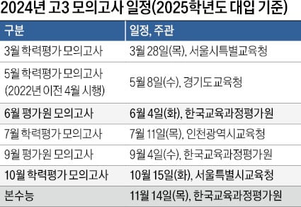 국어·수학, 백분위·표준점수 높은 선택과목 탐색…평가결과에 나타난 강약점 분석해 보완학습을