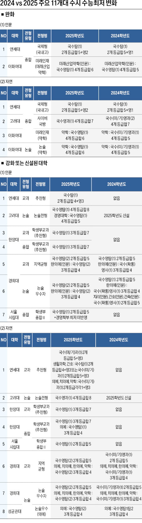 학생부교과·종합, 논술전형 수능최저<53.8%> 적용 늘어…연세·고려·성균관·경희·이화 등 논술 100으로 선발