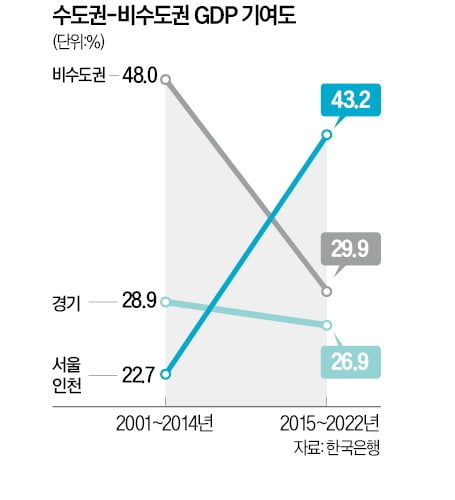'수도권 공화국' 심화…첨단산업 몰려 'GDP 70%'