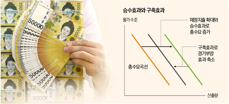 재정 마구 풀면 경기 회복?…때론 기업 지갑 닫게 해