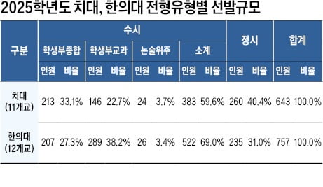 치대 89.9%·한의대 94.1% 수능성적 반영…한의대 6곳, 인문계열 116명 별도 선발