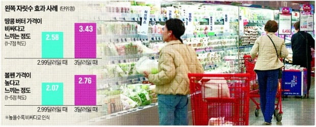2만원보다 1만9900원이 '훨씬 싸다'고 느끼는 이유