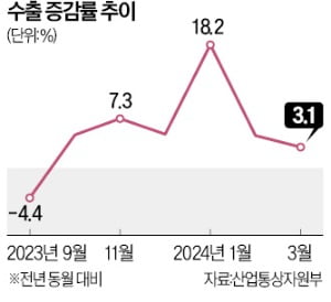 '반도체의 봄' 올라탄 수출…6개월째 플러스