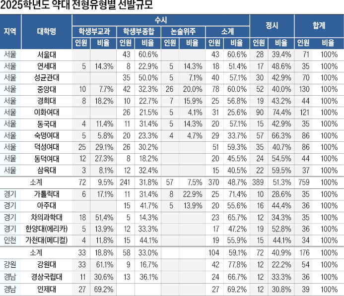 37개 대학이 1948명 선발…정시 비중 높아, 수능성적 반영 평균 비중도 87.5%에 달해