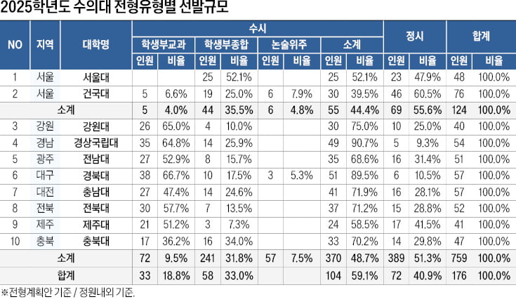 10개 대학 523명 선발…서울권 정시비중 55.6%, 합격선은 SKY 자연계열 · 내신 1~2등급 초반