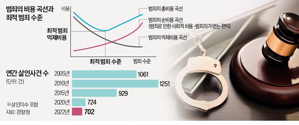 범죄기대비용 높이는 사형 집행이 '흉악 범죄' 막을까