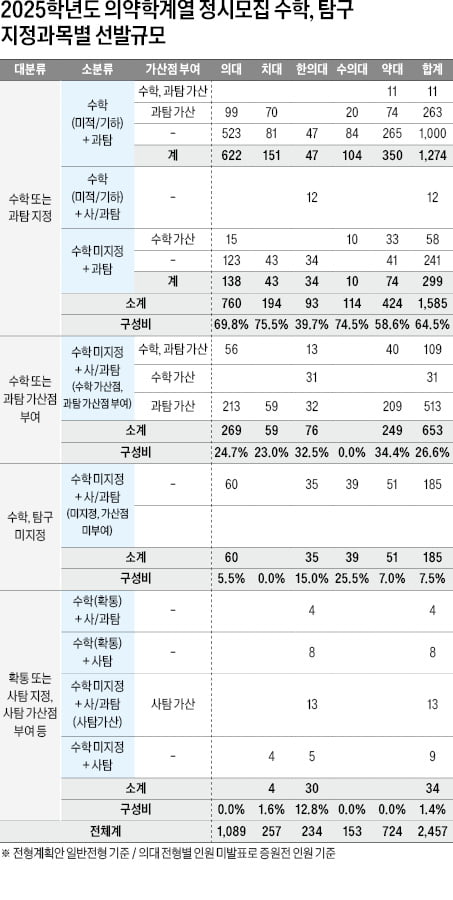 인문계에 유리한 전형, 경희대 등 5개 대학…지원 가능한 대학도 지정 과목 부담 커