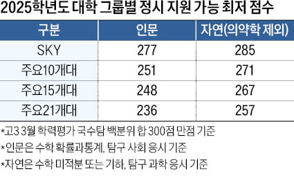 SKY, 국수탐 합 인문 277점·자연 285점 추정…정시 지원 대학 가늠 뒤 수시 목표대학 결정을