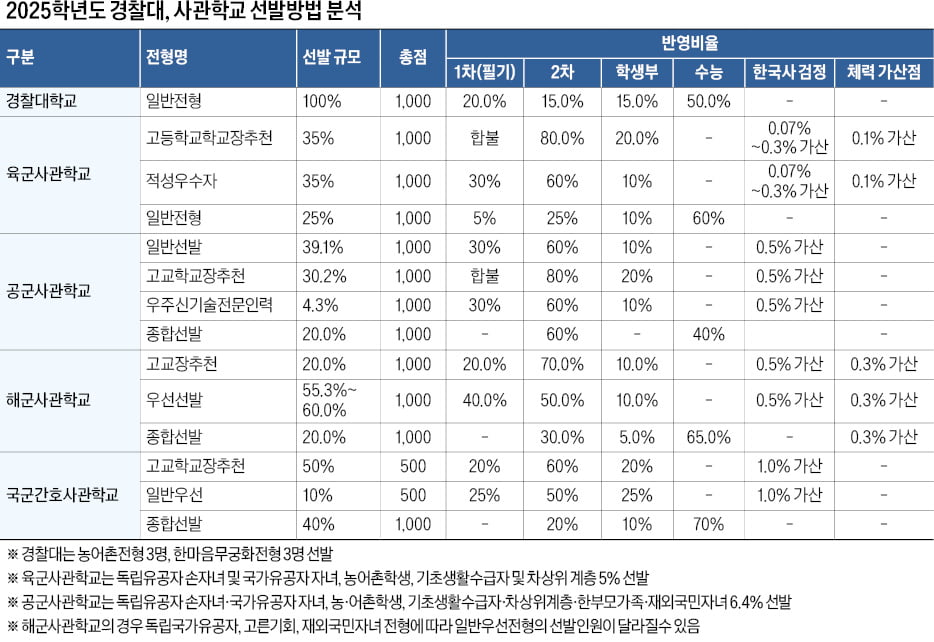 사관학교·경찰대 875명…중복지원 가능해져, 일반전형·종합선발에선 수능성적 40~70% 반영