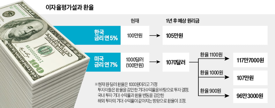 요동치는 원화 환율, 한·미 금리 차 때문?