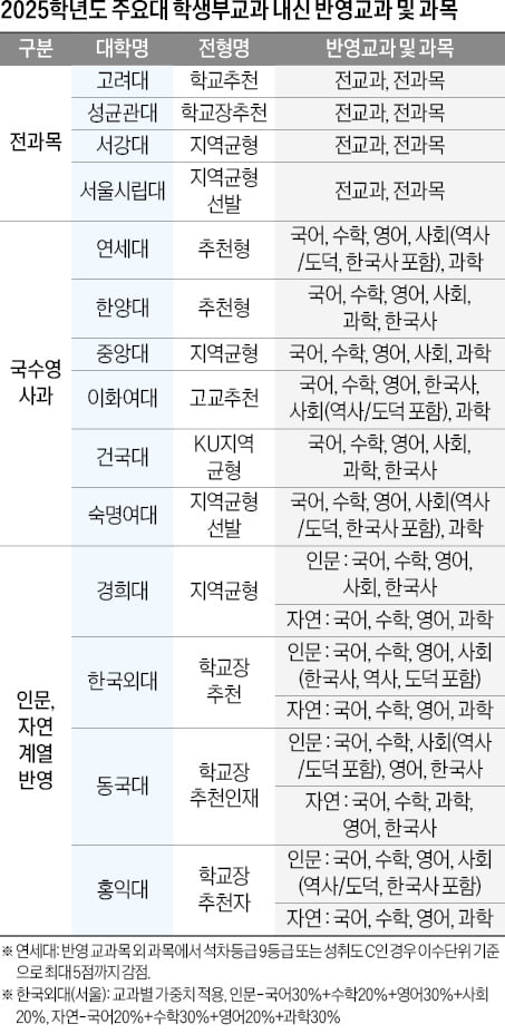 일반전형 4931명 선발…상위권 몰려 합격선 높아, 대학별 반영 방법 달라 작은 차이도 당락에 영향