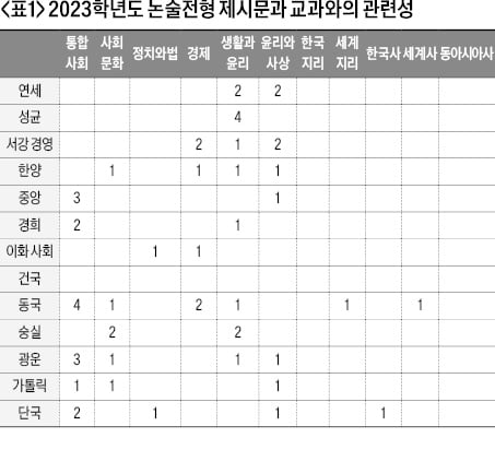 인문·사회 주제에 대해 비교·평가하는 연습을