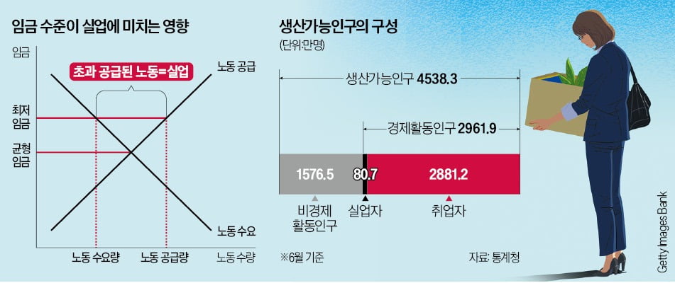 '근로자 보호 정책'은 왜 실업을 늘어나게 할까