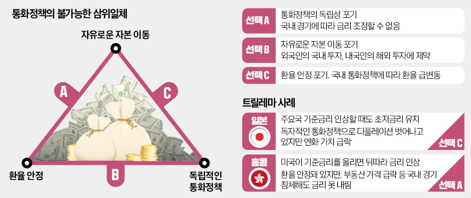 금리 내리면 환율 뛸라…통화정책 발목 잡는 '트릴레마'