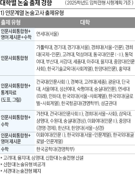 논술 49개 대학 중 31곳이 수능 최저 요구, 대학별 출제 제각각…목표 대학 맞춤 준비를