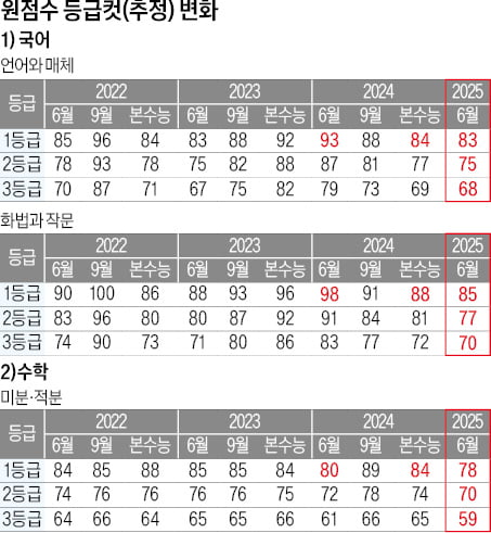 국·영·수 까다롭게 출제…수능 최저 충족여부 살펴야, 의대 증원·첨단학과 신설·무전공 선발 등 변수 대응을