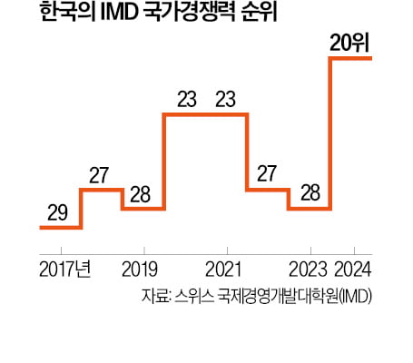 한국 국가경쟁력 20위 '역대 최고'…기업의 기여도 가장 높았다
