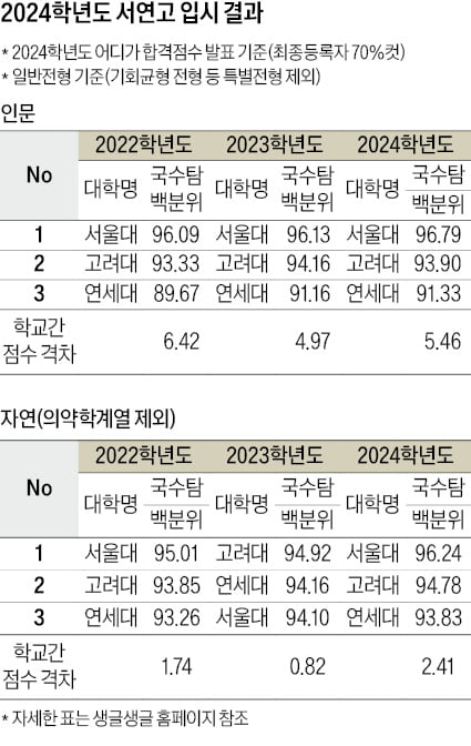 전공별 합격선 변화 커져…입시 정책 잘 살펴야, 올해 의대 정원 확대 등으로 불확실성 커질 듯