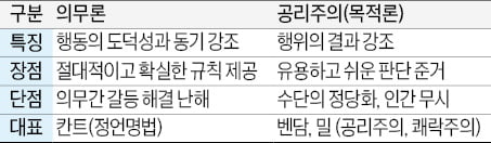 출제빈도 높은 '의무론·공리주의' 눈여겨봐야