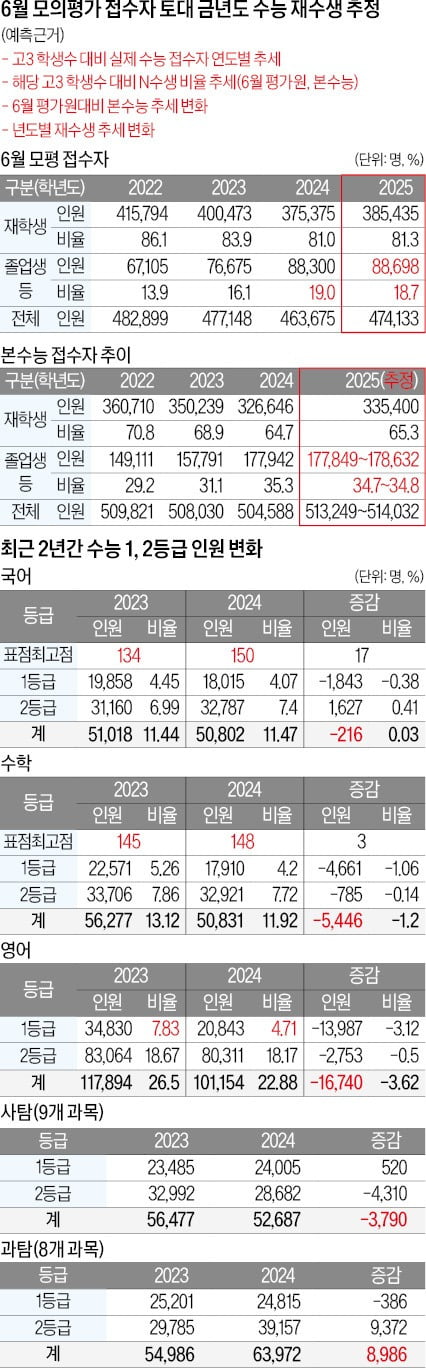 17만8000명 내외, 상당수 수능 4등급 이하 추정…고3 수험생에게 불리하다고 생각할 근거는 없어