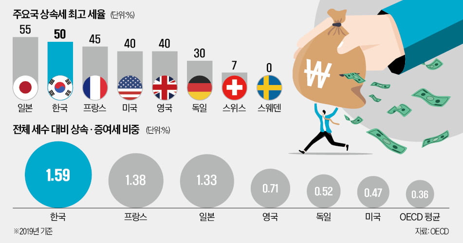 상속세로 불평등 해소?…투자·고용 감소 부작용 커