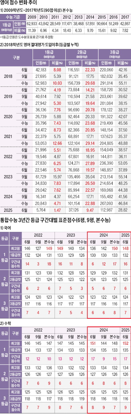 변별력 높은 문제 많아…쉬운 수능 기대는 금물, 국·영·수 어려워…1등급 학생 간에도 점수차 커