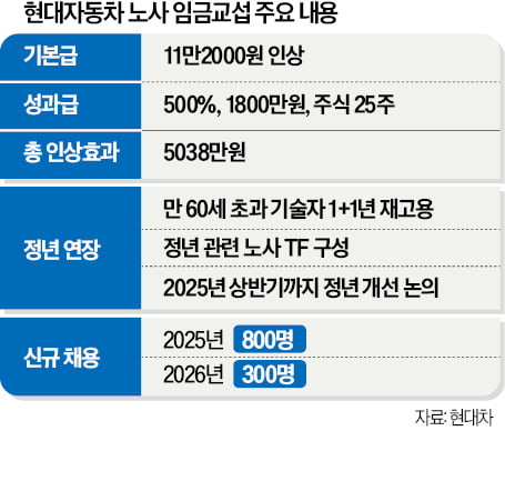현대차, 60세 정년 후 2년간 '계속 고용'
