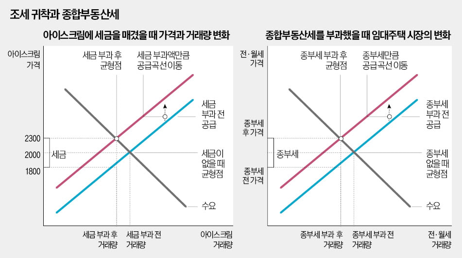 1% 부자에 매기는 종부세…세입자에게도 전가된다