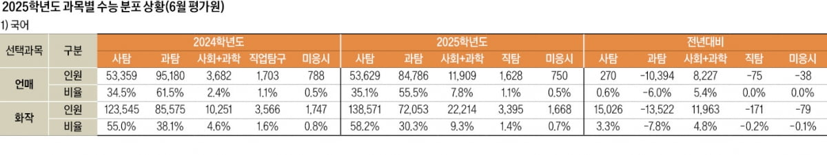 인서울 가능 표준점수, 인문계 340점·자연계 337점, 수도권 의대는 422점…전국 의대는 414점 넘어야