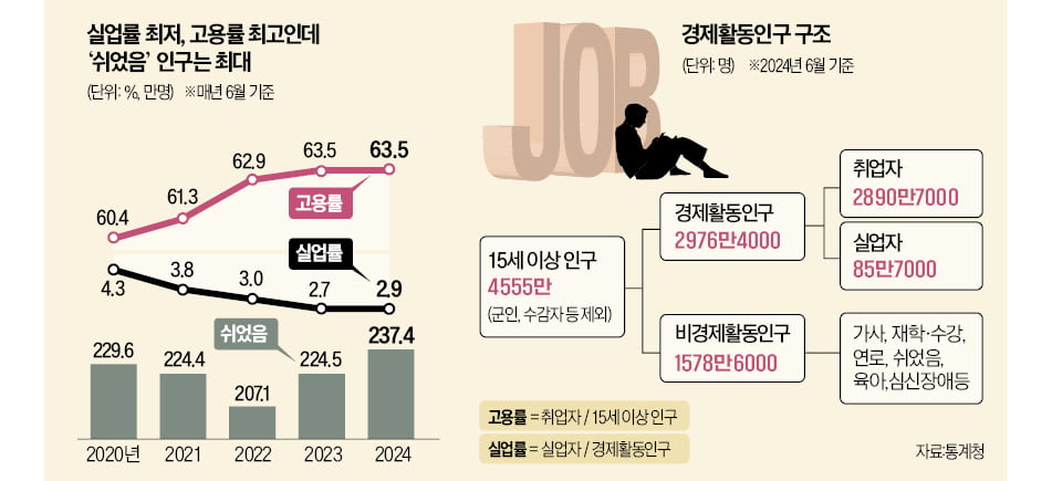 '그냥 쉬었음' 237만명인데 실업률 역대 최저?