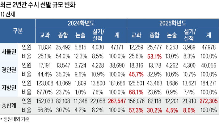 서울권 4만7978명 수시 선발…53%가 종합전형, 통합선발 늘린 대학, 기존 학과 정원 줄어 합격선 '변수'