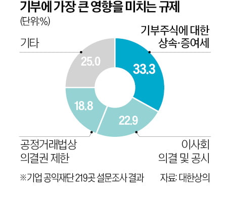 "공익재단 규제가 민간기부 발목 잡아"