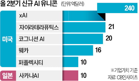 일본서 창업 1년 만에 AI 유니콘 탄생