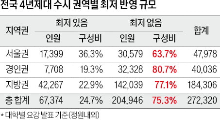 6월 모평 사탐 응시 14% 증가…과탐은 7% 감소…과목별 결시율·응시자 수 변화, 수능에 큰 '변수'