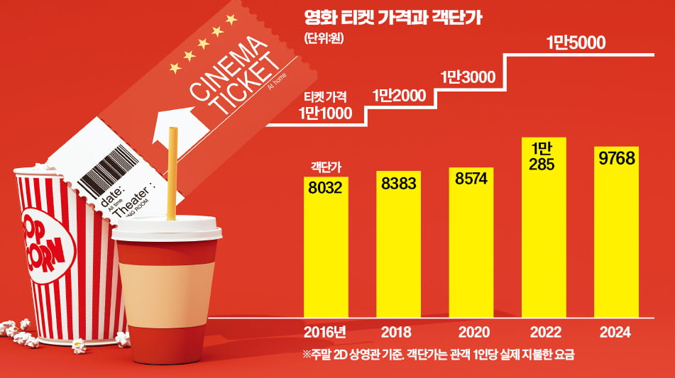 영화티켓만큼 비싼 팝콘…영화관에 숨은 경제 원리