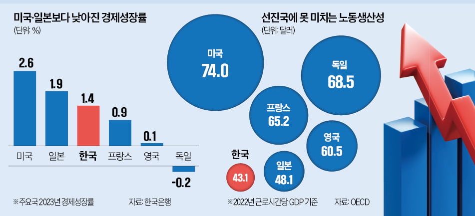 1%대 성장도 아슬아슬…우울한 '피크 코리아' 예언