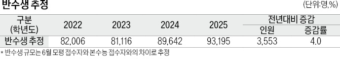 수시 최저등급 충족 인원 늘어날 전망…정시 경쟁 치열해져 '어려운 수능' 될 수도