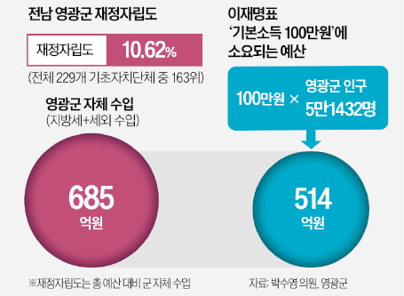 "영광 100만원" 또 나온 이재명표 돈 뿌리기