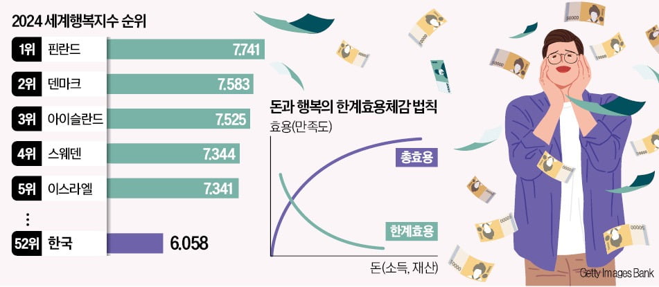 돈으로 행복 살 수 있다…단, 어느 정도까지만