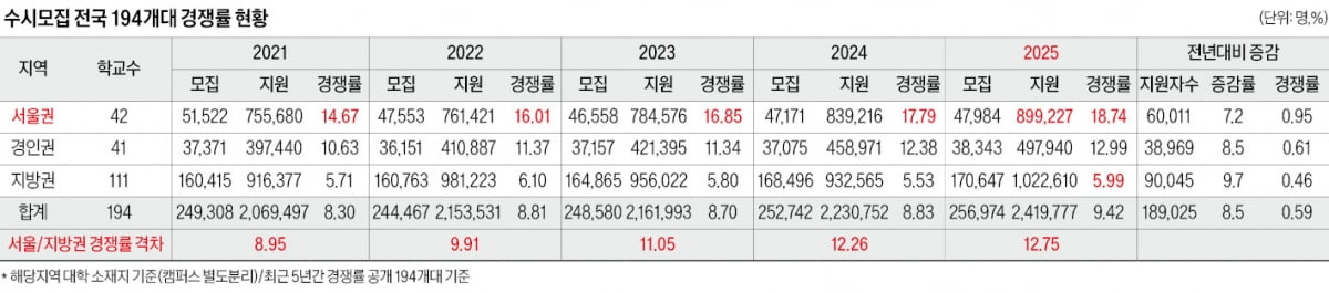의치한약수 지원 14만7000명…경쟁률 28 대 1