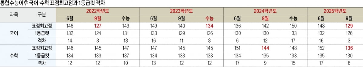 국어·수학 만점자, 의대 모집정원보다 많아…6월 수준 난이도 근접하게 막판 수능 준비를