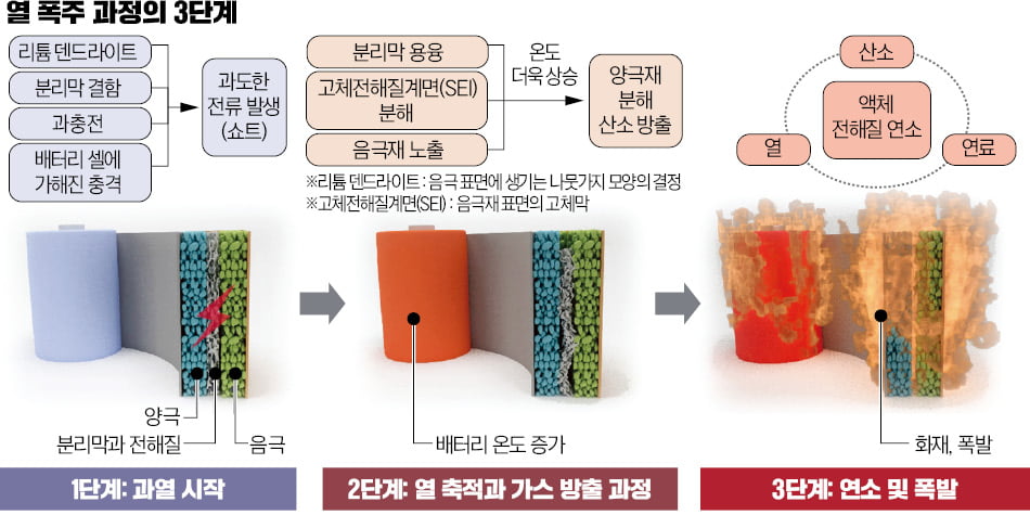 '배터리 열 폭주' 땐 연쇄 폭발, 대형 화재 위험 커