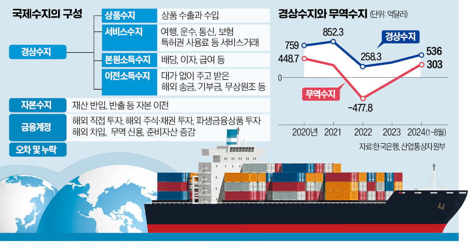 경상흑자 무조건 좋다?…내수 침체돼도 발생