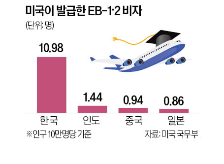 한국 '핵심 두뇌 유출<인구 10만명당 기준>' 1위…중국의 11배