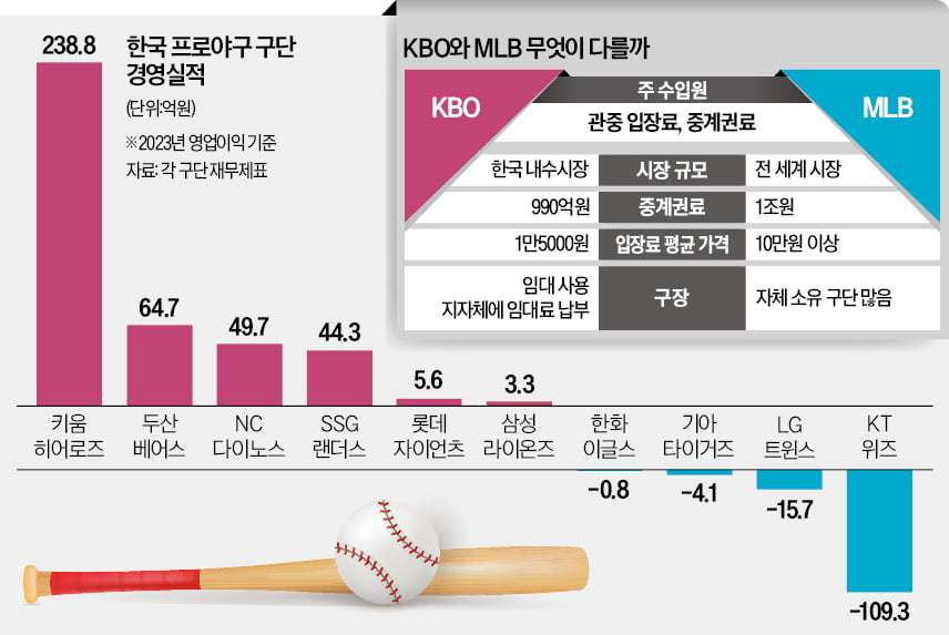1000만 관중 프로야구…실적도 '홈런' 쳤을까