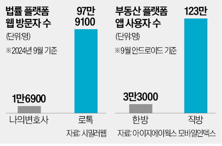 직방 123만 vs 한방 3만명…공공플랫폼 '존재감 바닥'