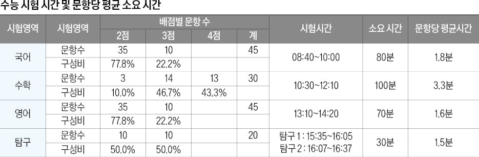 변별력 큰 문제들 대체로 중후반에 나와…문항당 평균 풀이, 수학 3.3분·국어 1.8분