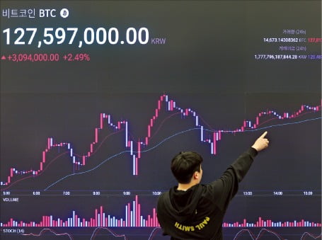 비트코인 연일 '불기둥'…시가총액, 코스피 넘었다