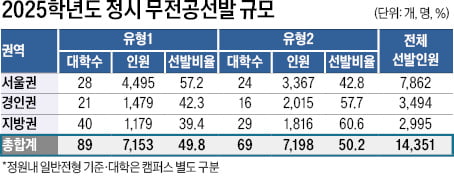 정시 무전공 확대…선택과목 점수 차가 변수, 문·이과 통합 유형 1, 89개大서 7153명 선발