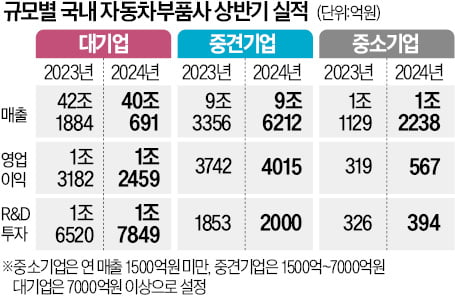 현대차·기아 '낙수효과'…납품사 영업익 77% 급증